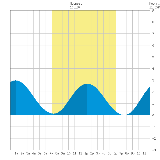Dame Point tide chart for Saturday, February 7, 2026