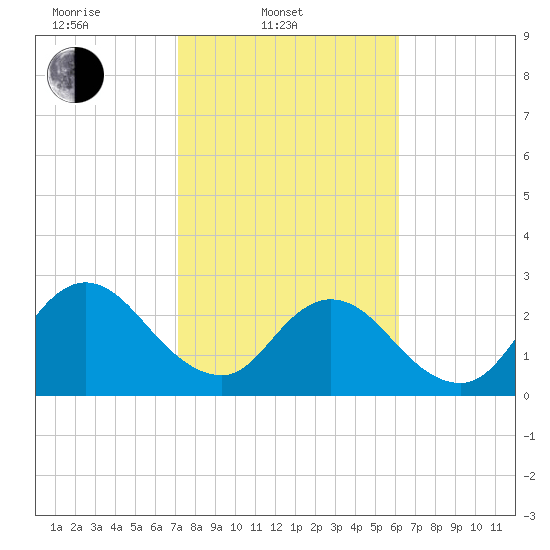 Dame Point tide chart for Monday, February 9, 2026