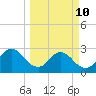 Dame Point tide chart for Tuesday, March 10, 2026