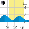 Dame Point tide chart for Wednesday, March 11, 2026