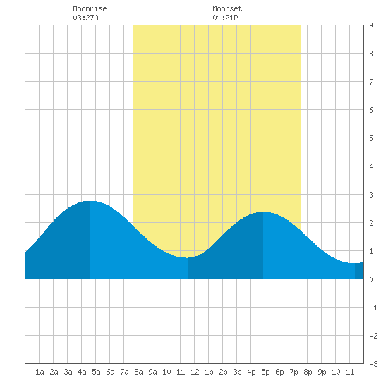 Dame Point tide chart for Thursday, March 12, 2026