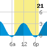 Dame Point tide chart for Saturday, March 21, 2026