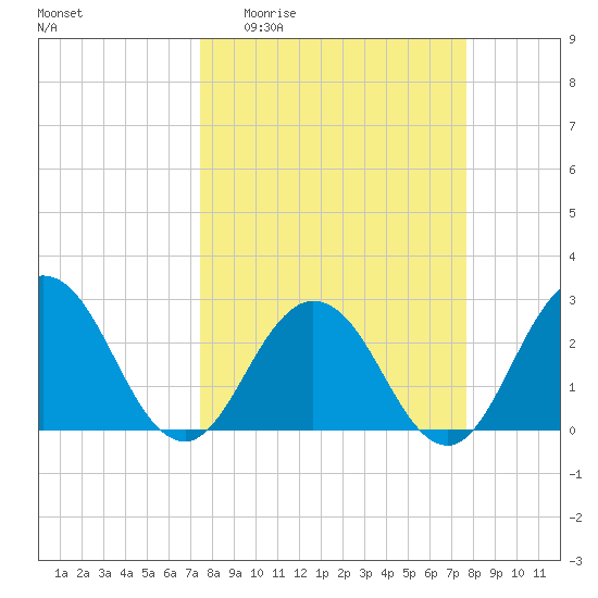 Dame Point tide chart for Sunday, March 22, 2026