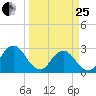 Dame Point tide chart for Wednesday, March 25, 2026