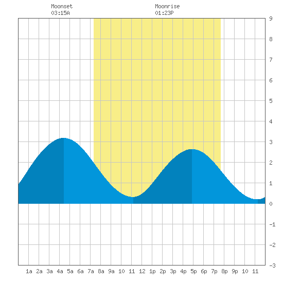 Dame Point tide chart for Thursday, March 26, 2026