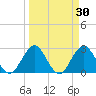 Dame Point tide chart for Monday, March 30, 2026