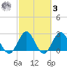 Dame Point tide chart for Tuesday, March 3, 2026