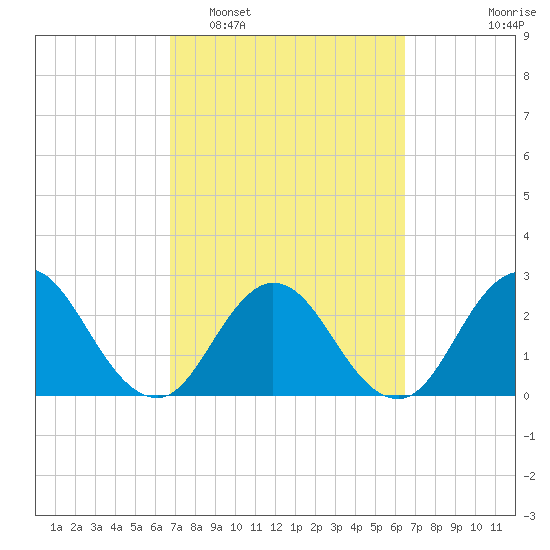 Dame Point tide chart for Saturday, March 7, 2026