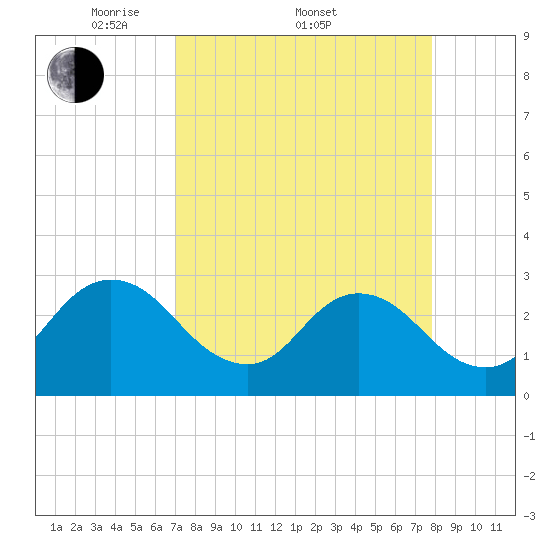 Dame Point tide chart for Friday, April 10, 2026