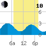 Dame Point tide chart for Friday, April 10, 2026