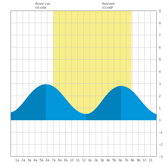 Dame Point tide chart for Sunday, April 12, 2026