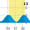 Dame Point tide chart for Monday, April 13, 2026