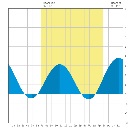 Dame Point tide chart for Saturday, April 18, 2026