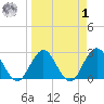 Dame Point tide chart for Wednesday, April 1, 2026