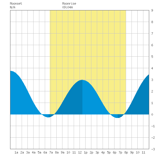 Dame Point tide chart for Monday, April 20, 2026