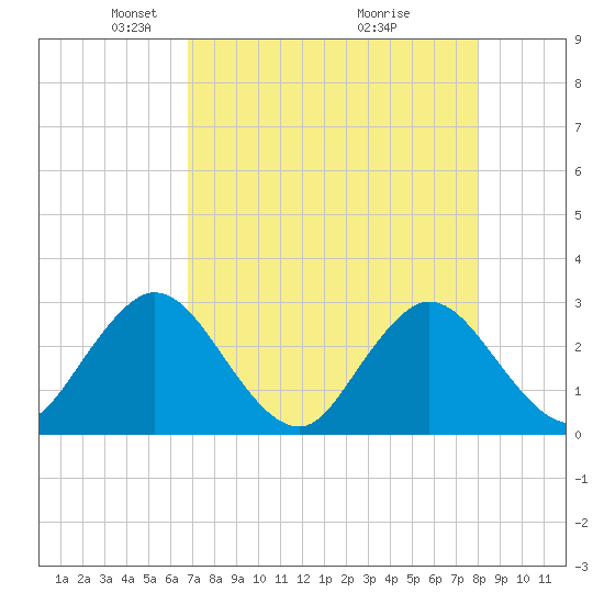 Dame Point tide chart for Saturday, April 25, 2026