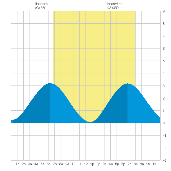 Dame Point tide chart for Sunday, April 26, 2026