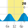 Dame Point tide chart for Tuesday, April 28, 2026