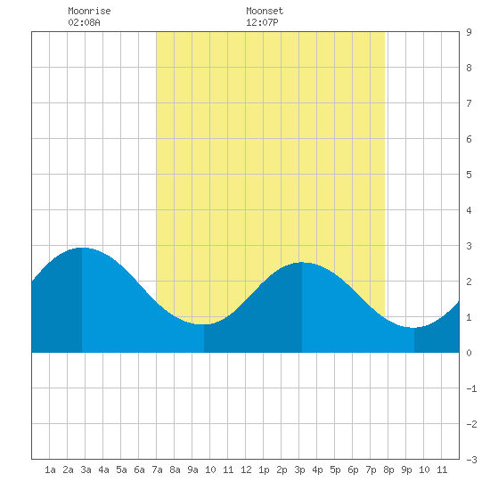 Dame Point tide chart for Thursday, April 9, 2026