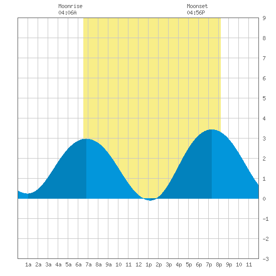 Dame Point tide chart for Wednesday, May 13, 2026
