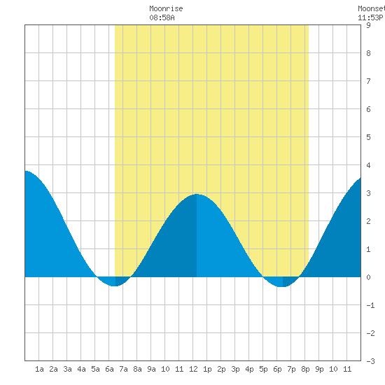 Dame Point tide chart for Tuesday, May 19, 2026