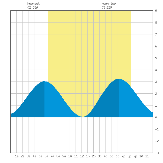 Dame Point tide chart for Monday, May 25, 2026