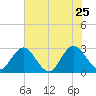 Dame Point tide chart for Monday, May 25, 2026