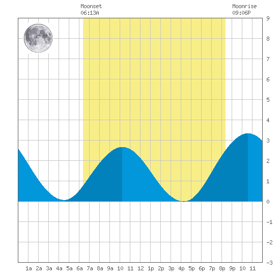 Dame Point tide chart for Sunday, May 31, 2026