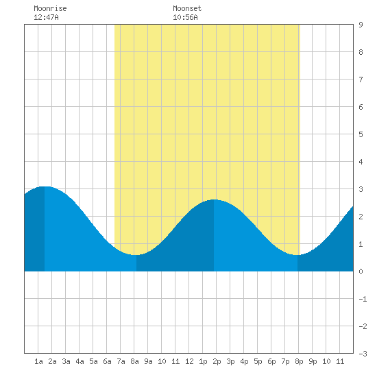 Dame Point tide chart for Thursday, May 7, 2026