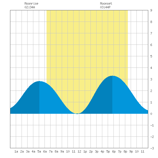 Dame Point tide chart for Wednesday, June 10, 2026