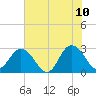 Dame Point tide chart for Wednesday, June 10, 2026