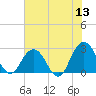 Dame Point tide chart for Saturday, June 13, 2026