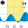 Dame Point tide chart for Sunday, June 14, 2026