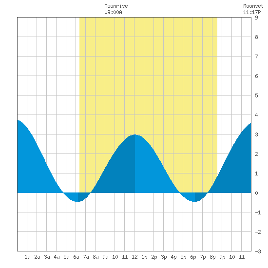 Dame Point tide chart for Wednesday, June 17, 2026