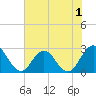 Dame Point tide chart for Monday, June 1, 2026