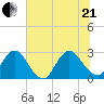 Dame Point tide chart for Sunday, June 21, 2026