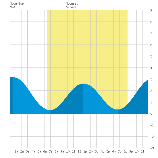 Dame Point tide chart for Thursday, June 4, 2026