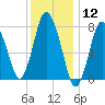 Damons Point tide chart for Tuesday, January 12, 2021