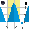 Damons Point tide chart for Wednesday, January 13, 2021