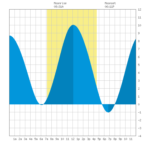Damons Point tide chart for Thursday, January 14, 2021