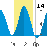 Damons Point tide chart for Thursday, January 14, 2021