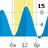 Damons Point tide chart for Friday, January 15, 2021