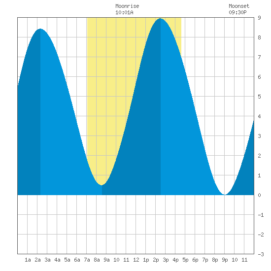 Damons Point tide chart for Sunday, January 17, 2021