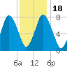 Damons Point tide chart for Monday, January 18, 2021
