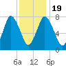 Damons Point tide chart for Tuesday, January 19, 2021