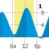 Damons Point tide chart for Friday, January 1, 2021