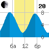 Damons Point tide chart for Wednesday, January 20, 2021