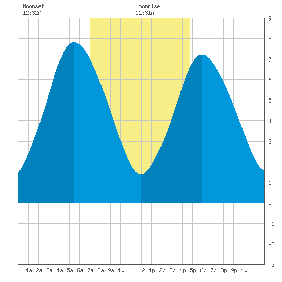 Damons Point tide chart for Thursday, January 21, 2021