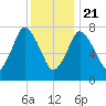 Damons Point tide chart for Thursday, January 21, 2021