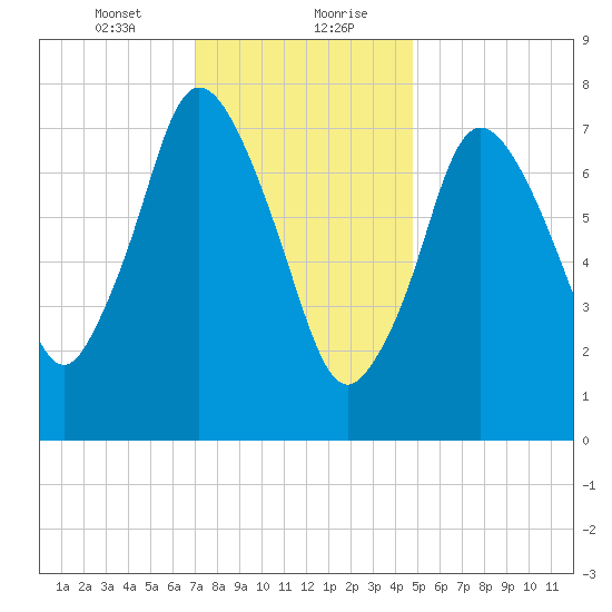 Damons Point tide chart for Saturday, January 23, 2021